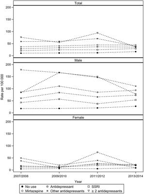 Antidepressant Use and Suicide Rates in Adults Aged 75 and Above: A Swedish Nationwide Cohort Study